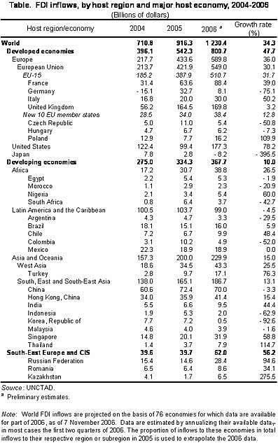 FDI Inflows 2004 - 2006